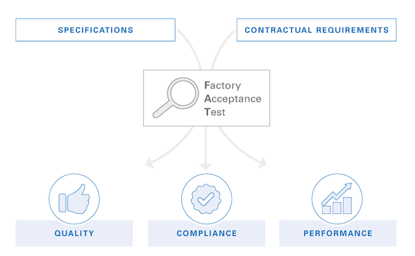 flowchart of factory acceptance test