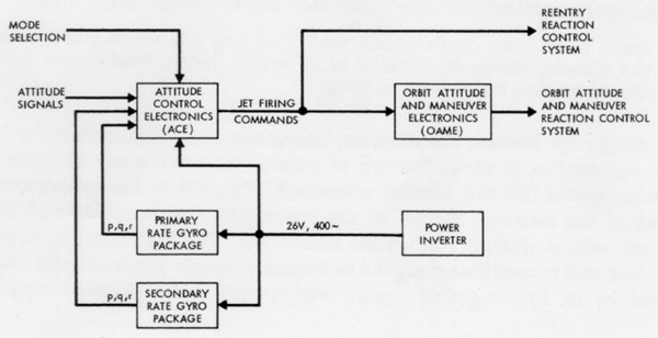 Figure 4. A practical example of function blocks that represent a process, not exactly a program. 