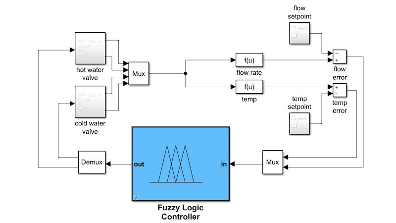 Mathworks Simulink Fuzzy Logic Controller