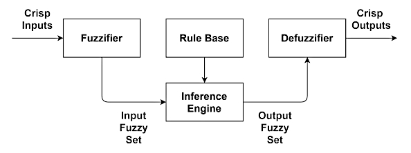 basic fuzzy inference system