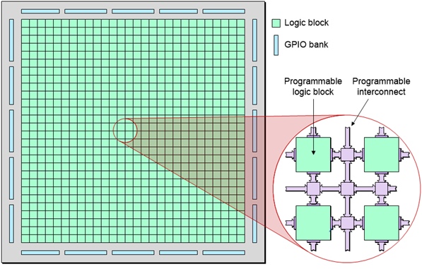 Block diagram of an FPGA