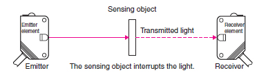 Thru-beam optical sensor
