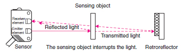 Retro-reflective sensor