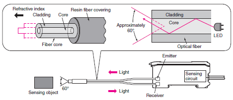 Inside a fiber optic sensor