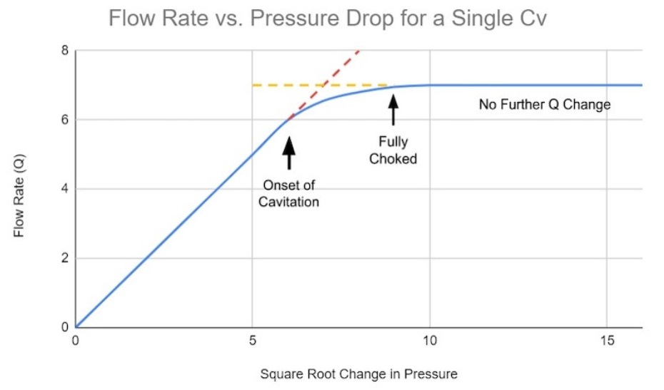 Graph of flow versus pressure