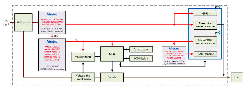 A smart meter system