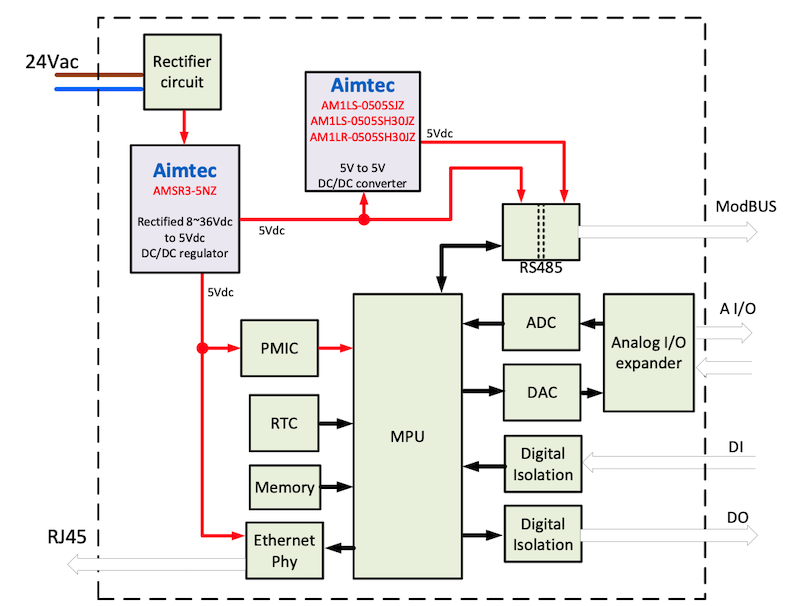 A BACnet building controller