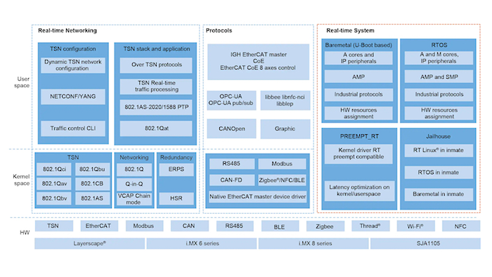 A block diagram of NXP’s real-time edge software