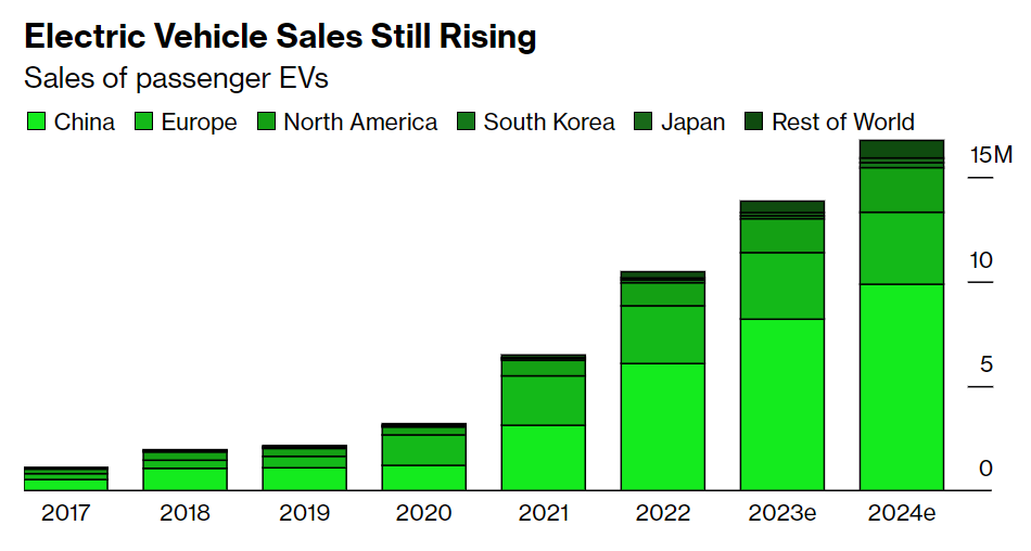 Bar graph showing the growing sales of electric vehicles globally, including 2024 prediction