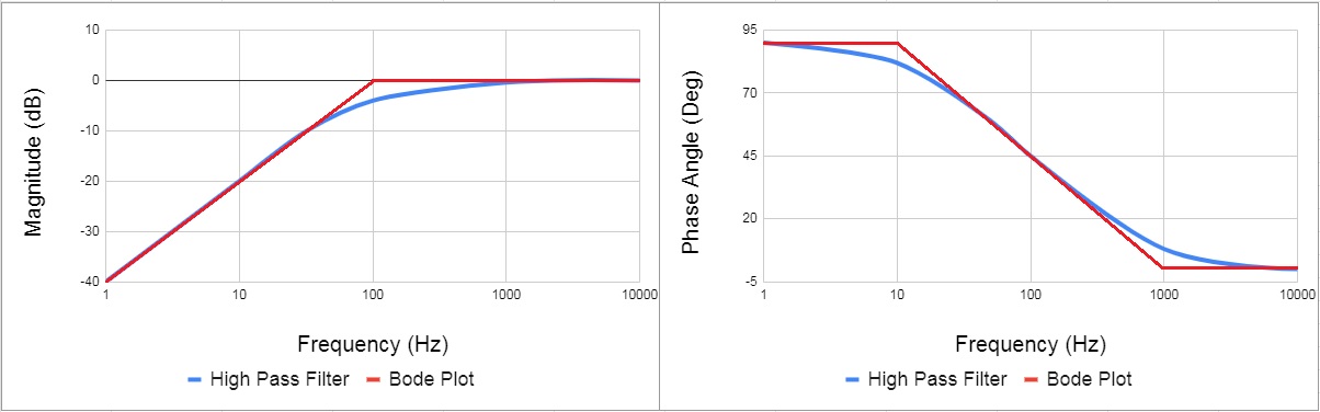 Figure 3. A Bode plot consists of two graphs, one for magnitude and the other for phase changes.