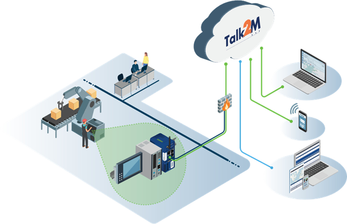 HMS eWON Talk2 cloud-operated service enables users to program PLCS, troubleshoot problems, monitor installations, and optimize connectivity