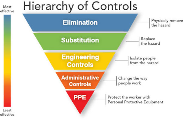 NIOSH hierarchy of controls