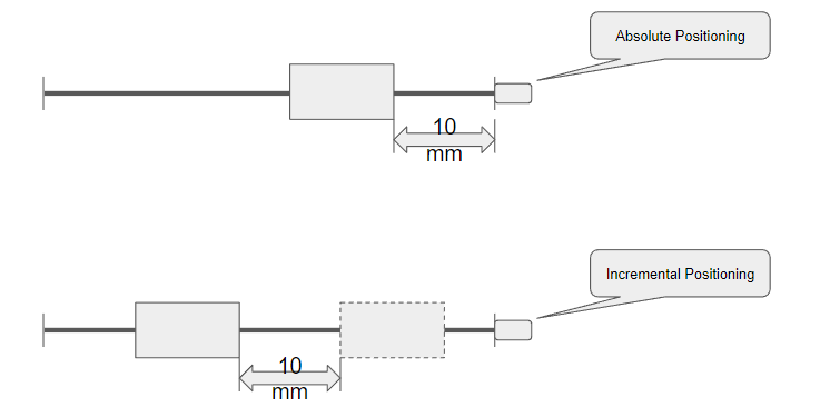 Absolute and incremental positioning