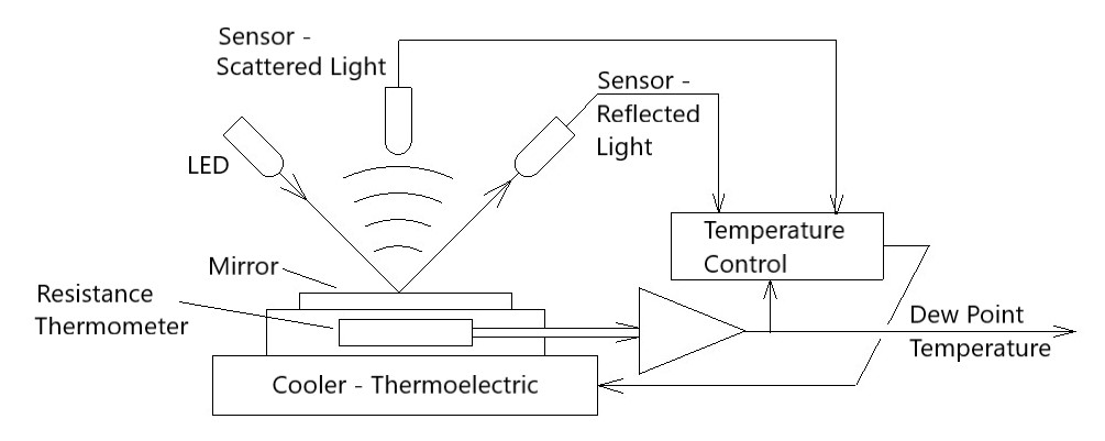 chilled mirror for humidity measurement