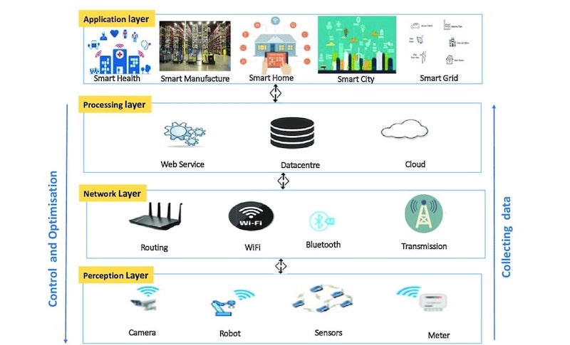 IIoT architecture layers
