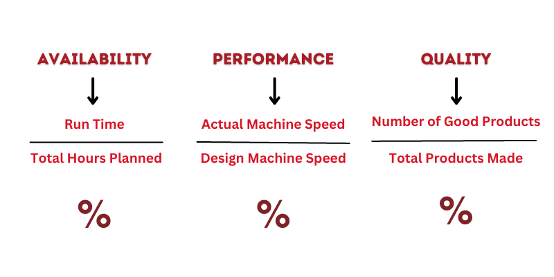 oee calculations to derive availability, performance, and quality