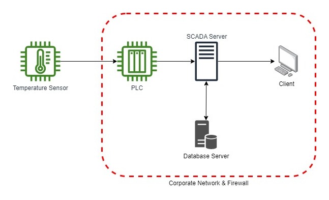 Basic architecture diagram of an IIoT system used to capture data for preventative maintenance