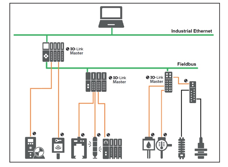 IO-Link topology