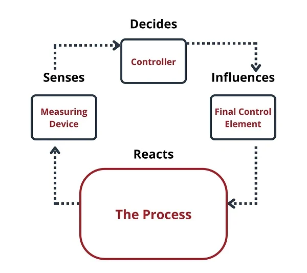Traditional process control loop