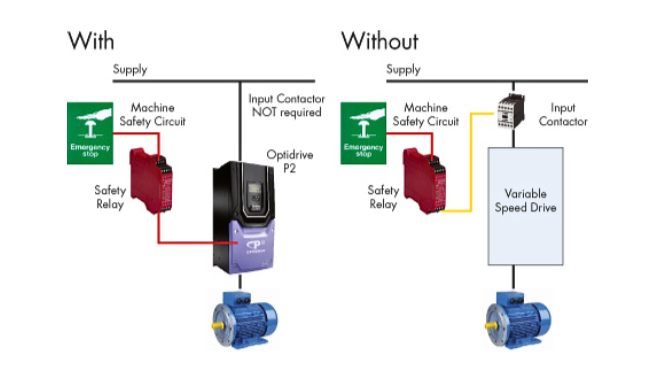 An input contactor is not required for an emergency stop situation when the Optidrive P2 VFD is used