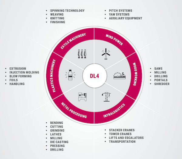 Applications for KEB's DL4 motors