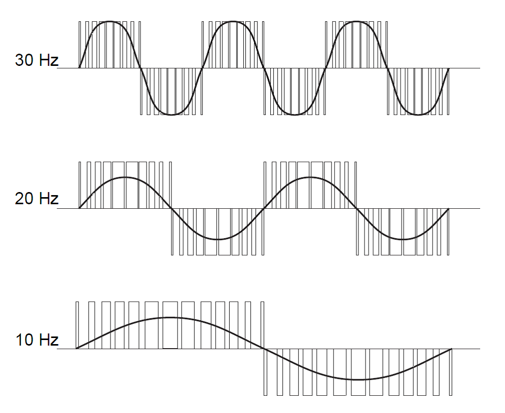Sine waveforms of various frequencies