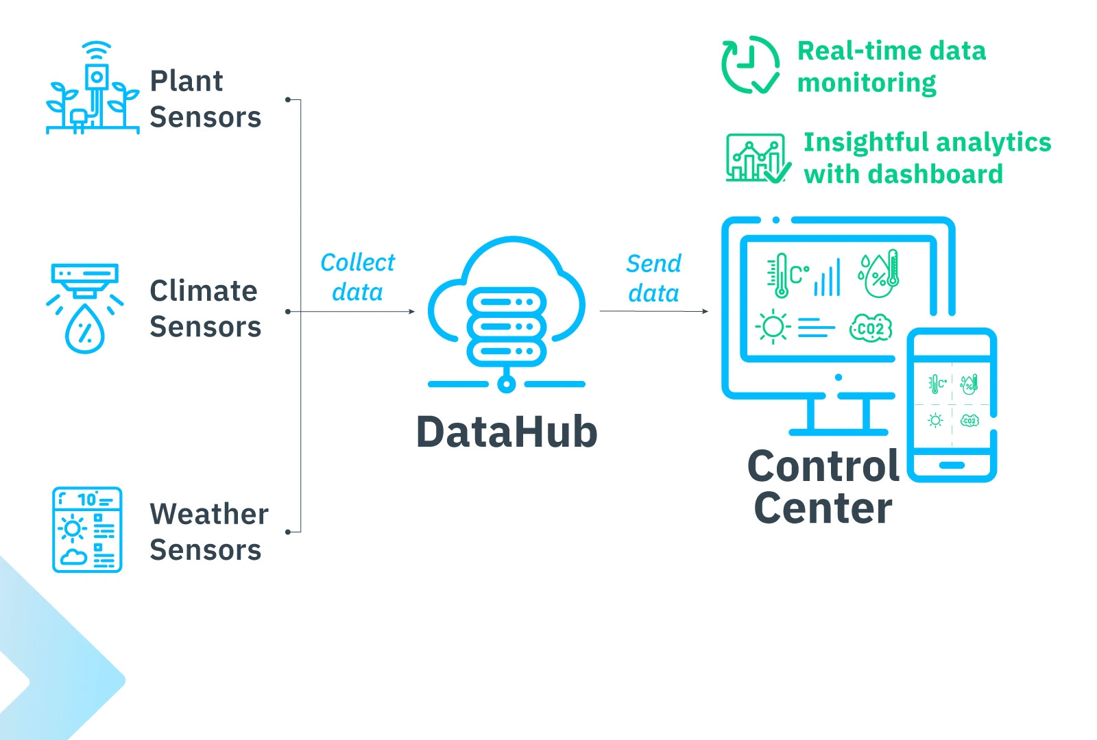 Koidra’s DataPilot solution connecting sensor data, transferring it to the DataHub, and sending that data to the control center for analysis