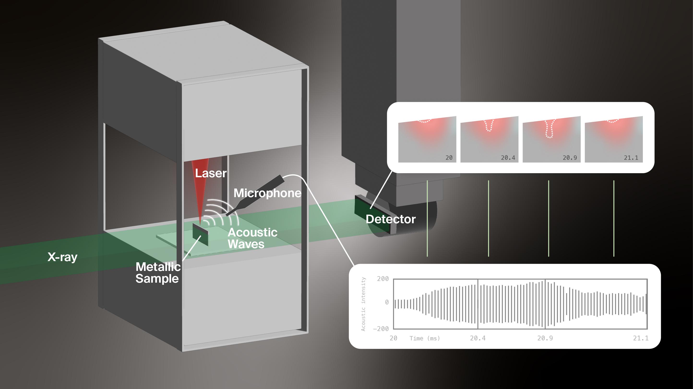 Researchers at EPFL were able to match defects with X-ray and acoustic sensors in laser power bed fusion manufactured parts