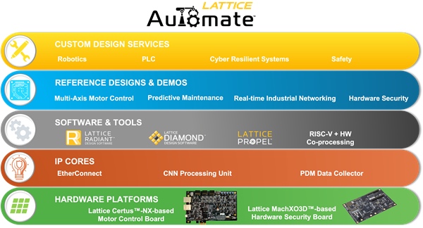 Lattice Semiconductor solutions stack for industrial automation