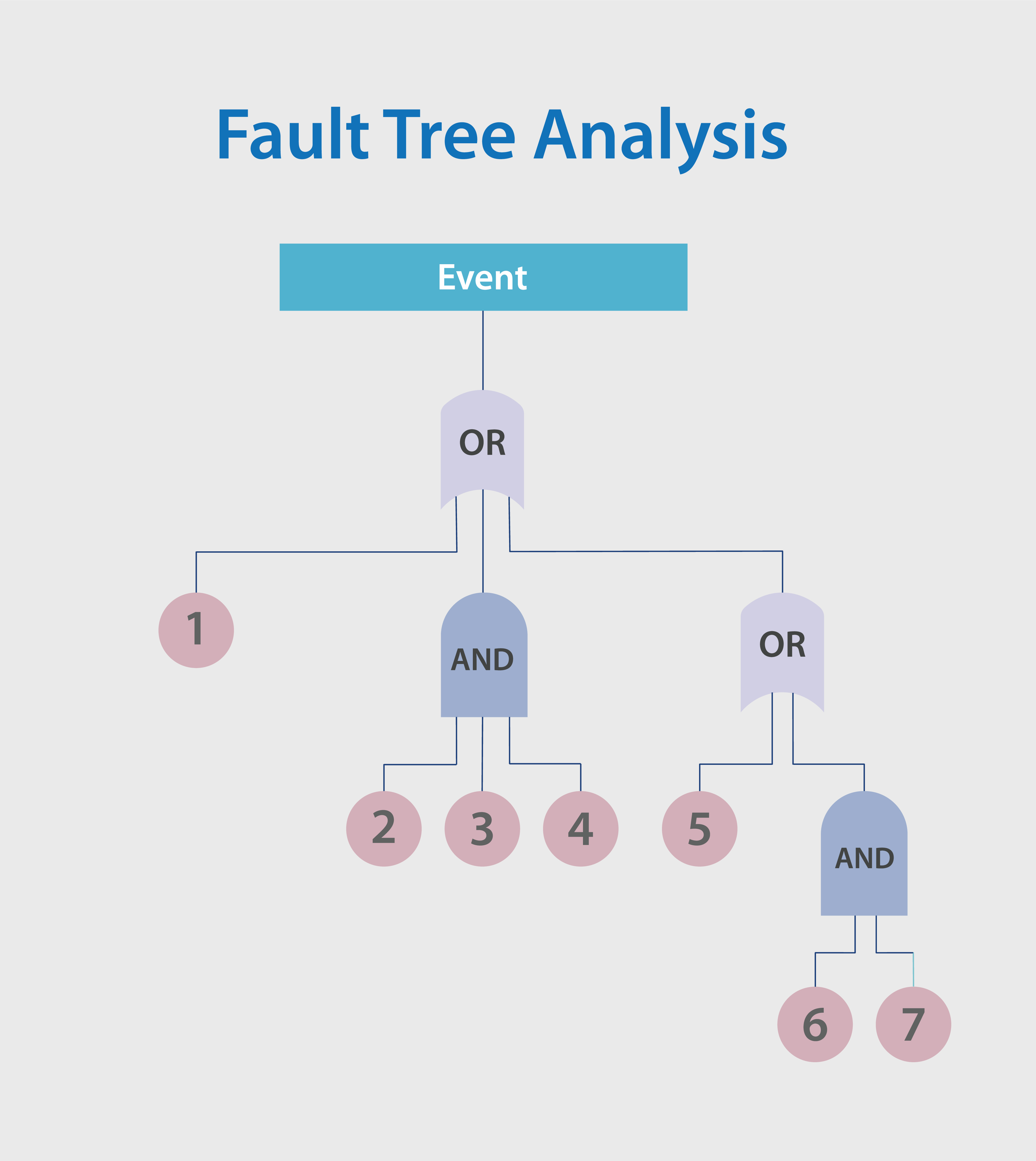 Fault Tree Analysis Flowchart / FTA Flowchart