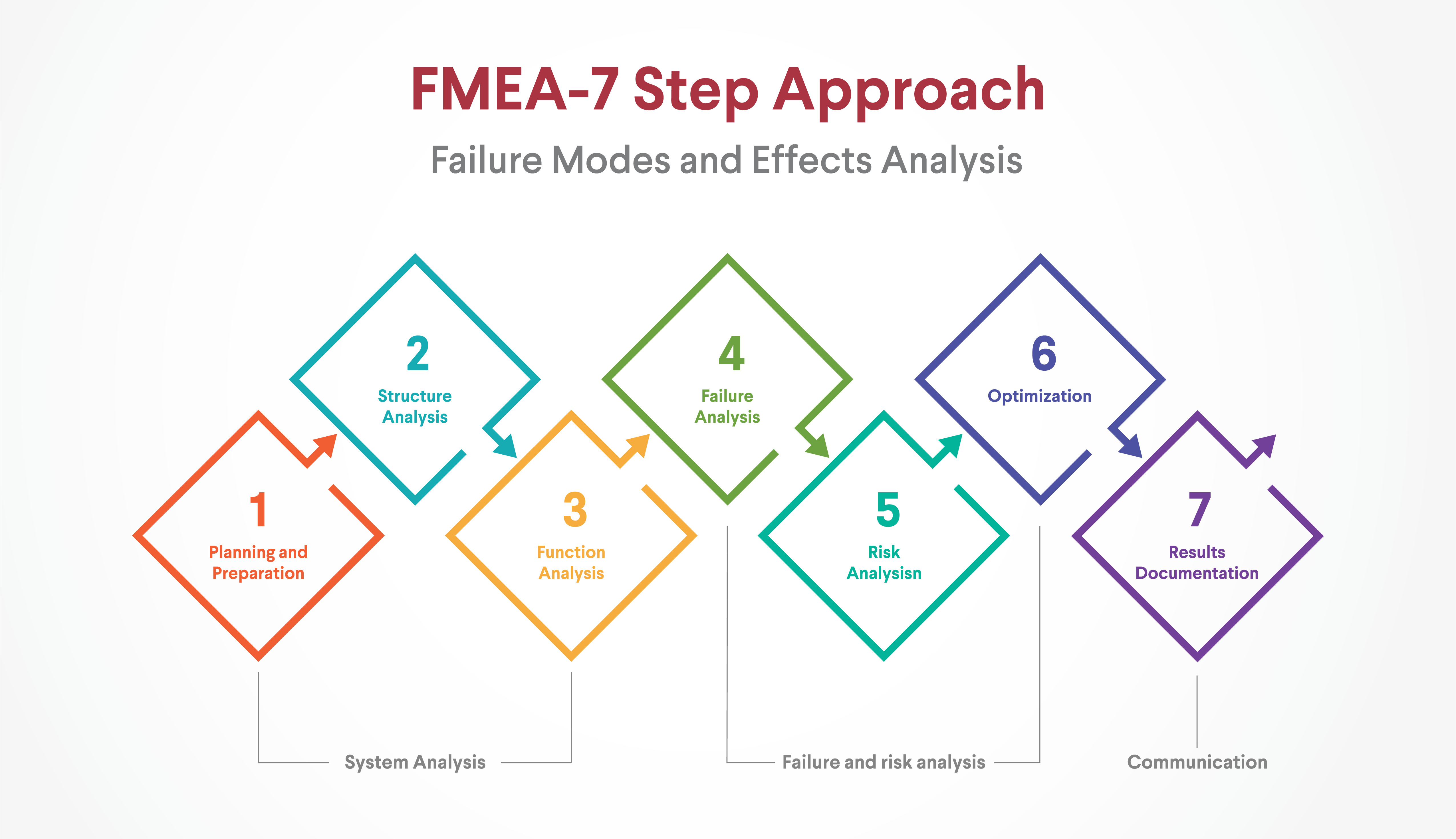 Failure Modes and Effects Analysis (FMEA)