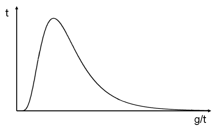 Monte Carlo simulation graph