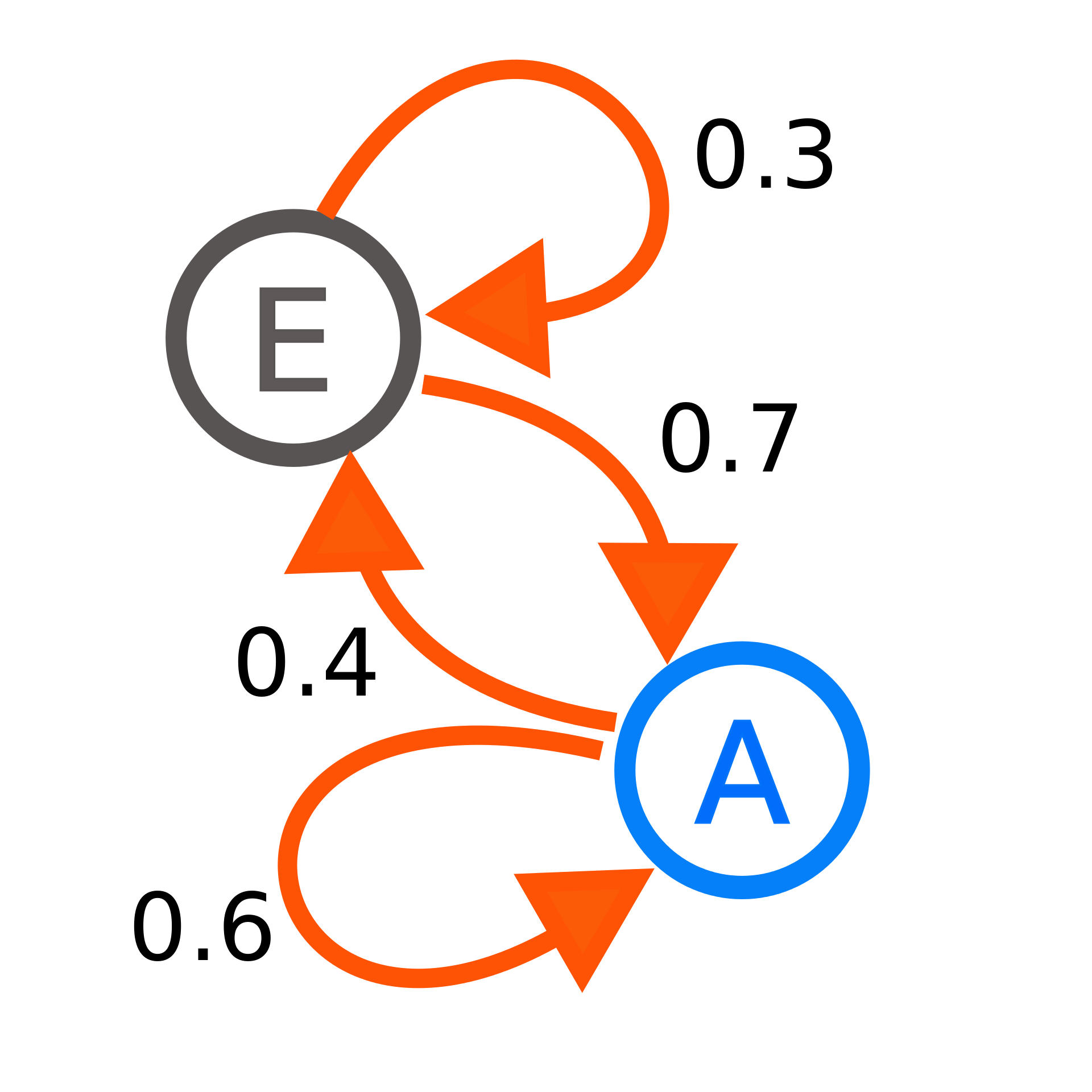 Two-state Markov Chain Model