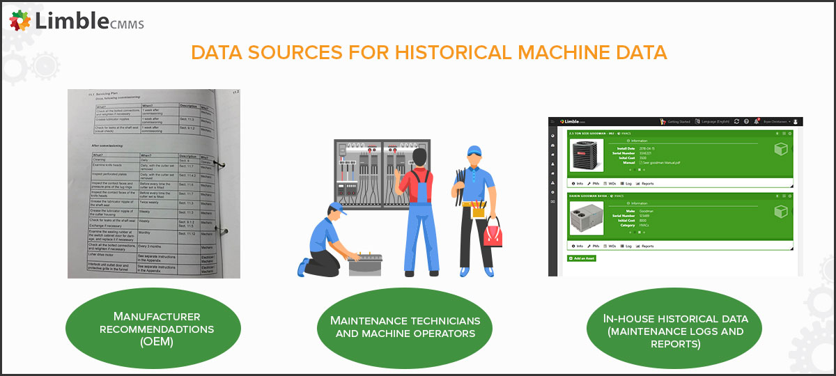 company needs enough data and records (maturity) for predictive maintenance
