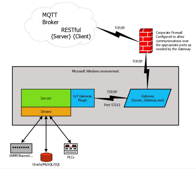 Path of bi-directional data flow from physical (at the bottom of the image) to cloud connection (top).