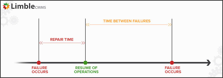 MTBF measures availability and reliability
