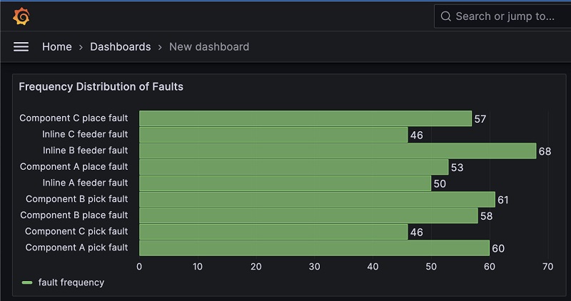Graph of fault frequency distribution