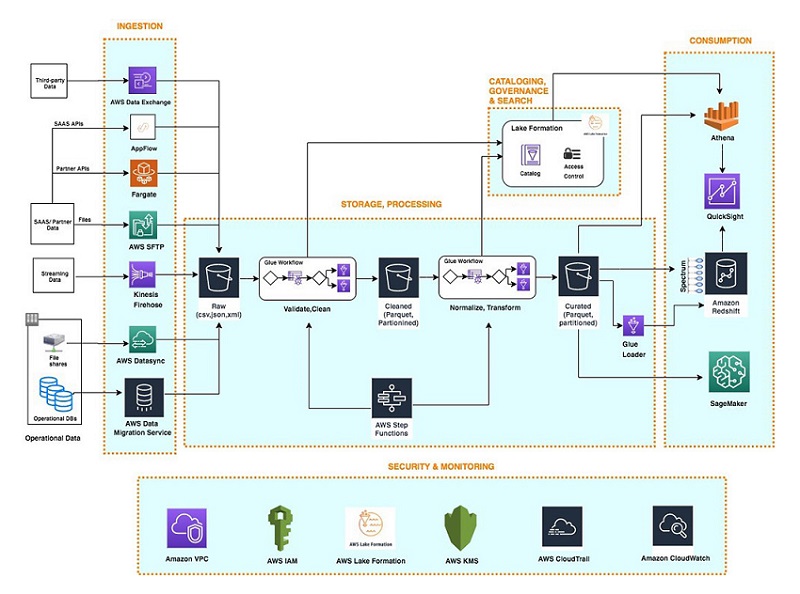Data management workflow diagram