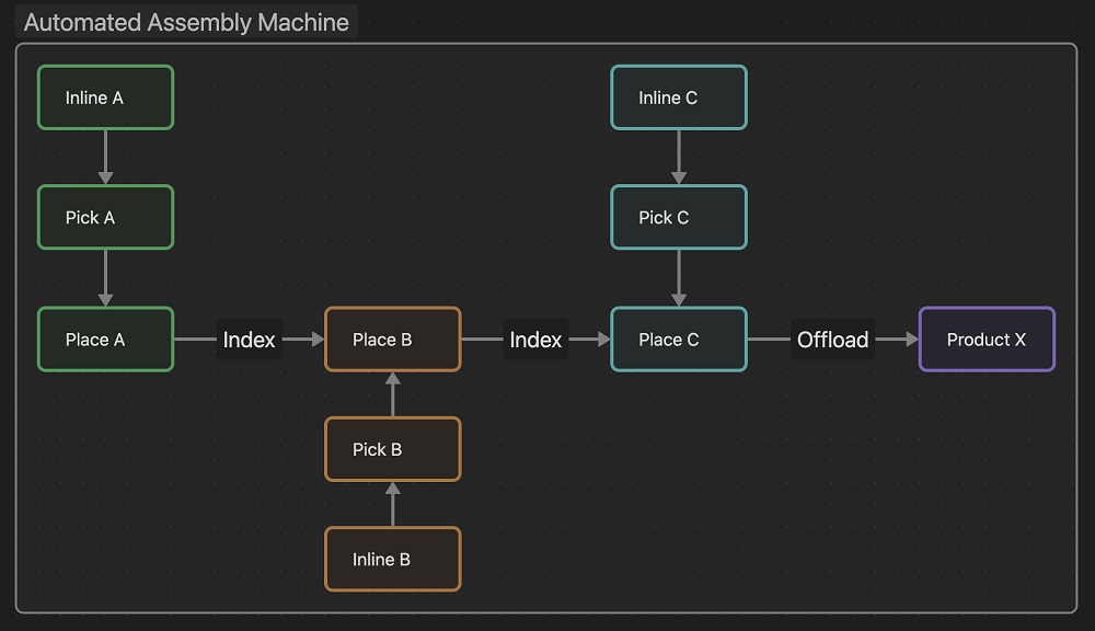 Simplified machine data flow diagram