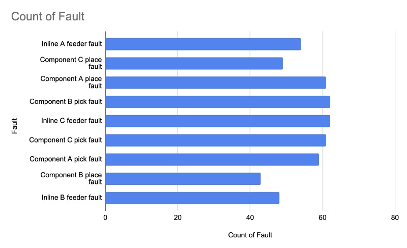 Fault analysis chart