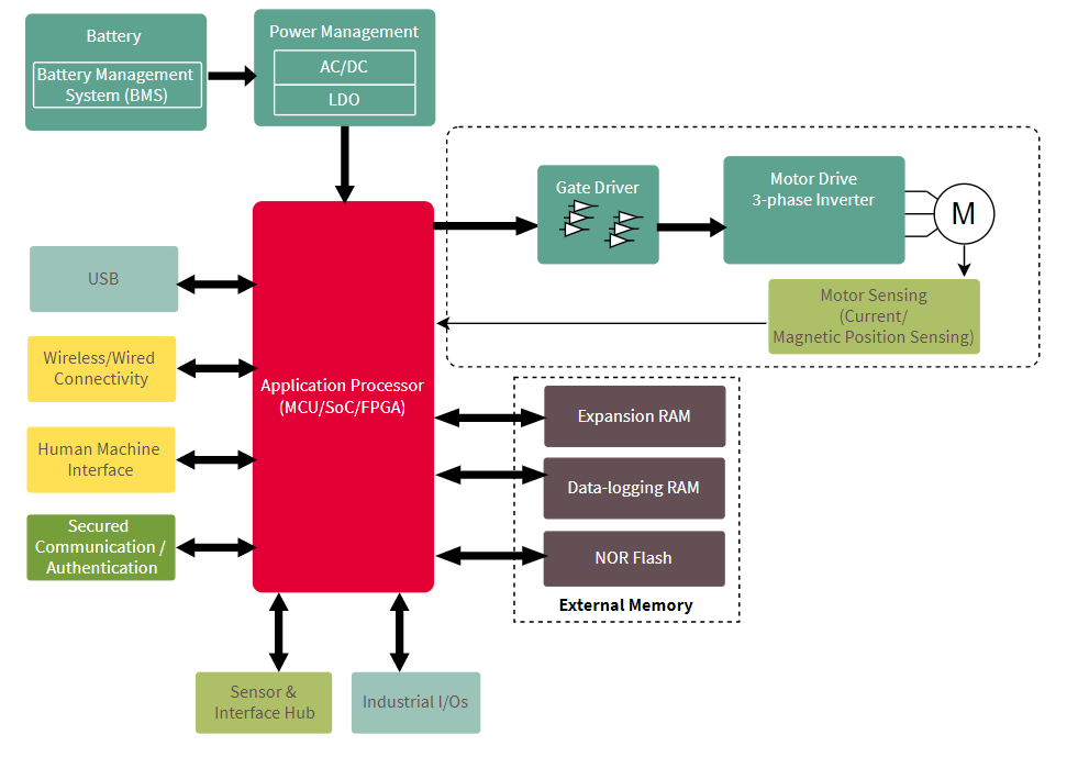 industrial system block diagram