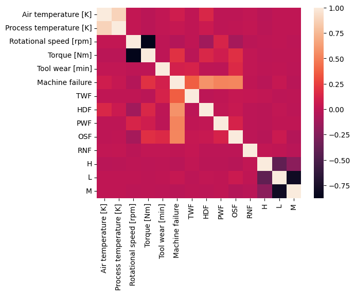 Pearson heat map