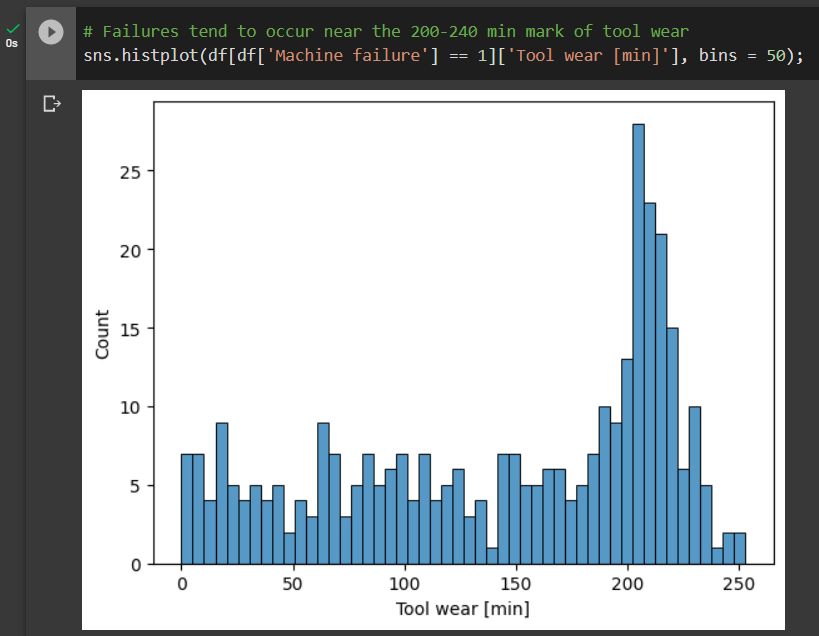 Failure frequency distribution
