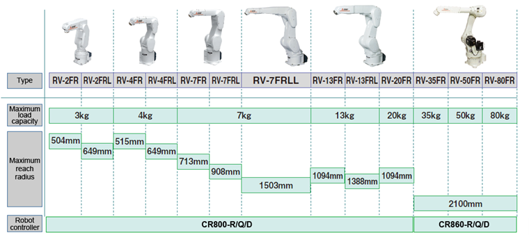 Mitsubishi’s CR860-R/Q/D robot controller is used to operate the RV-35/50/80FR series