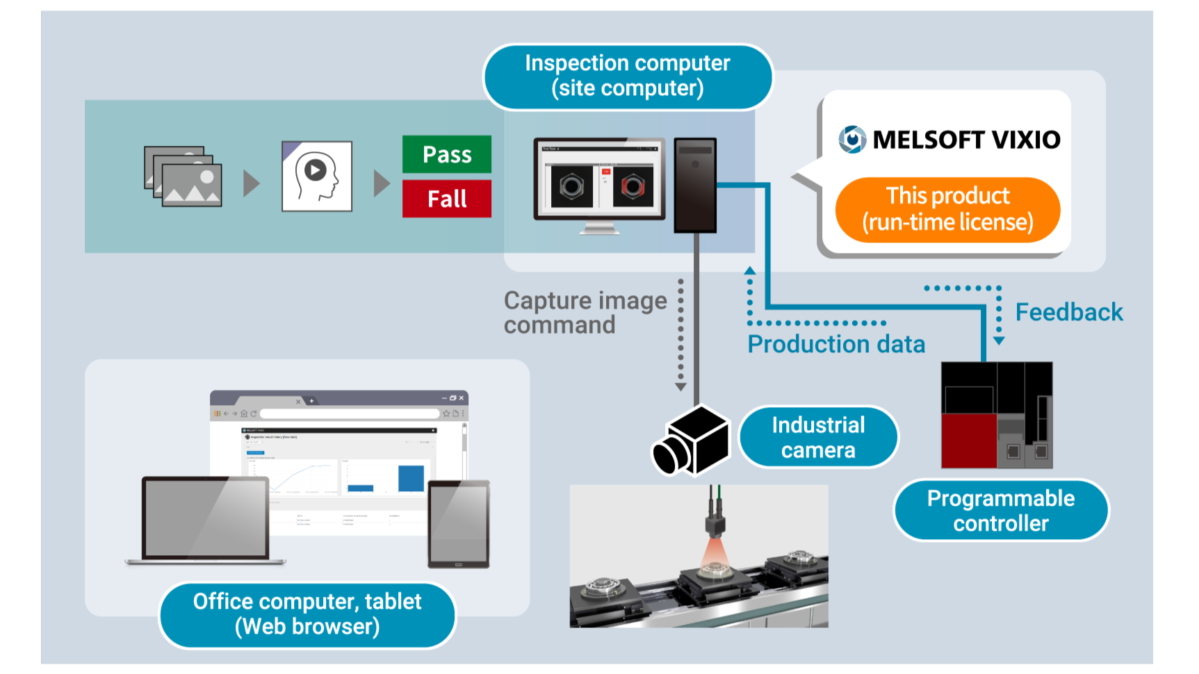 Like Hacaru's Check AI software, Mitsubishi's MELSOFT VIXIO software trains its AI on large datasets of images to detect unwanted product defects