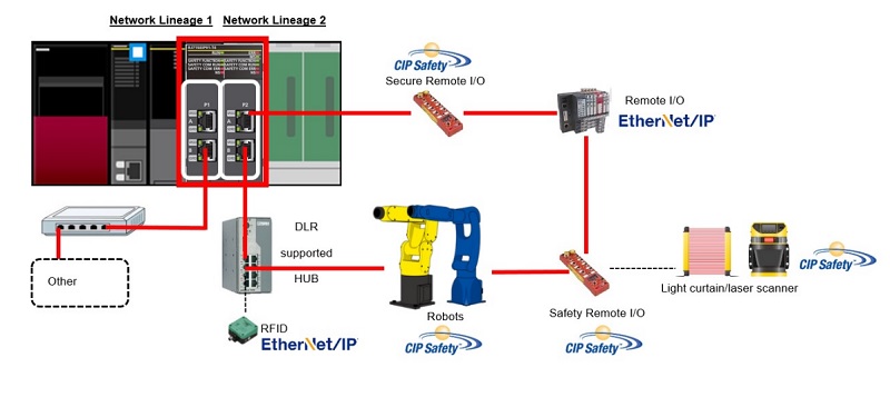 Safety network example diagram