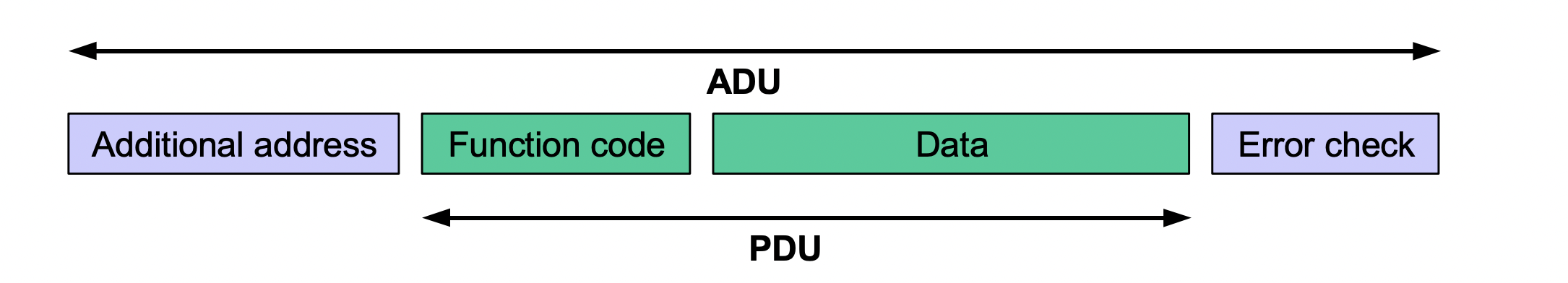 standard Modbus data frame