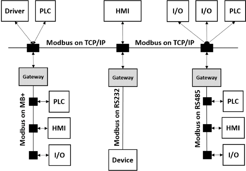 Modbus network architecture 