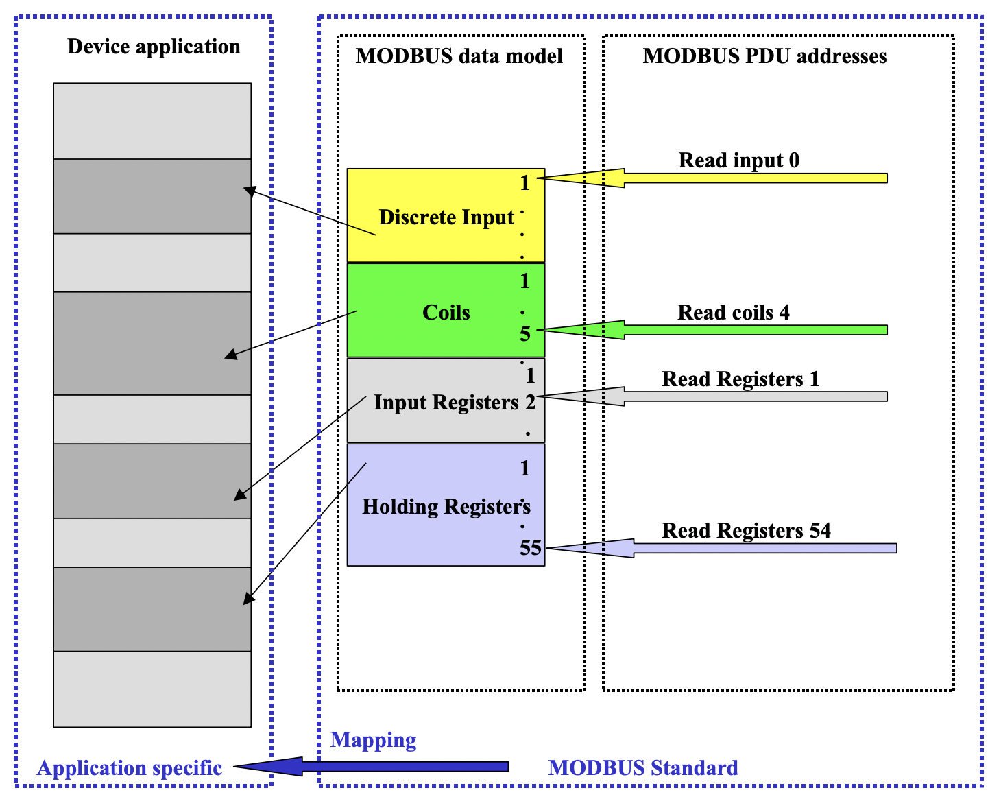 Modbus addressing model