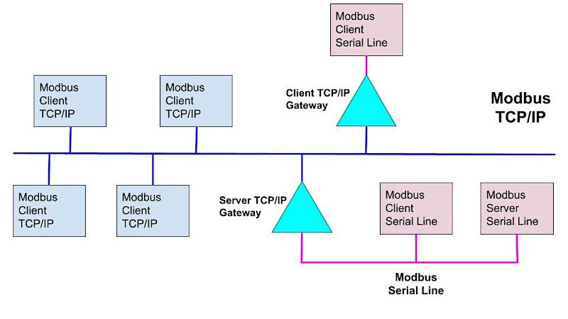 Modbus client/server